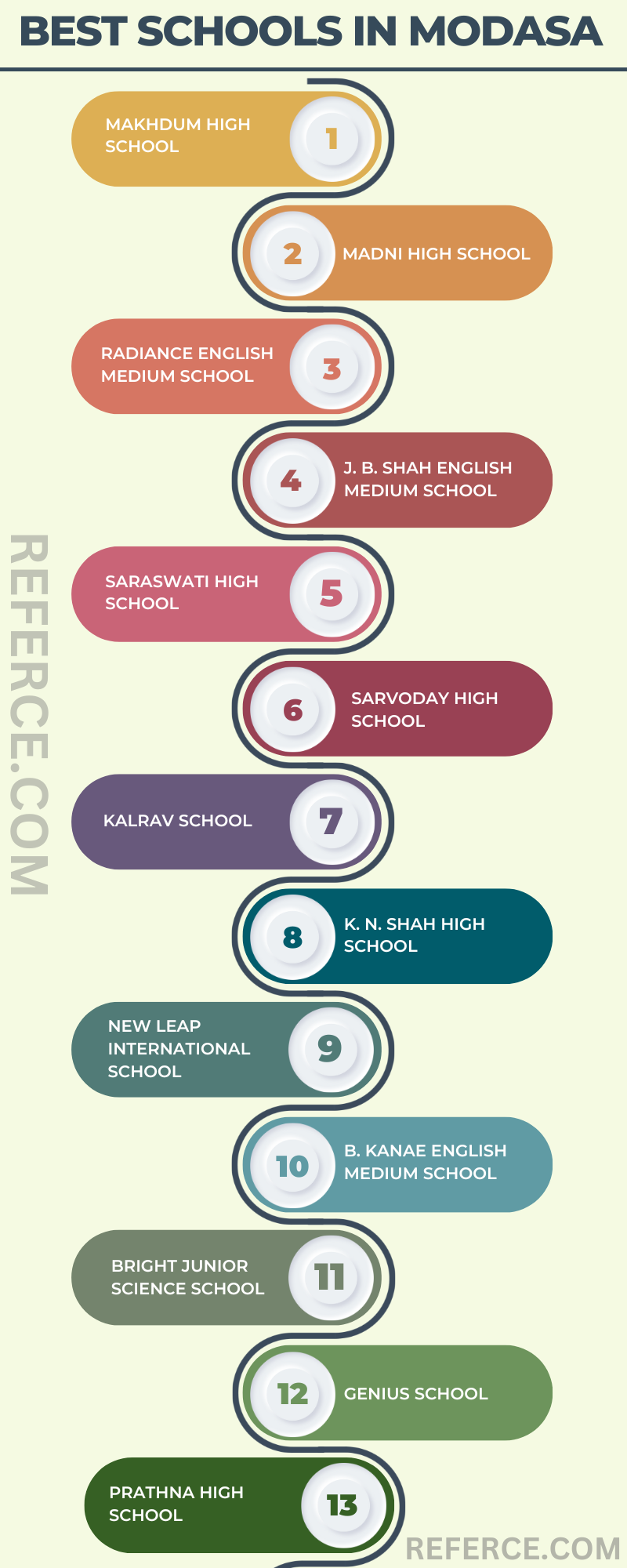 best schools in Modasa