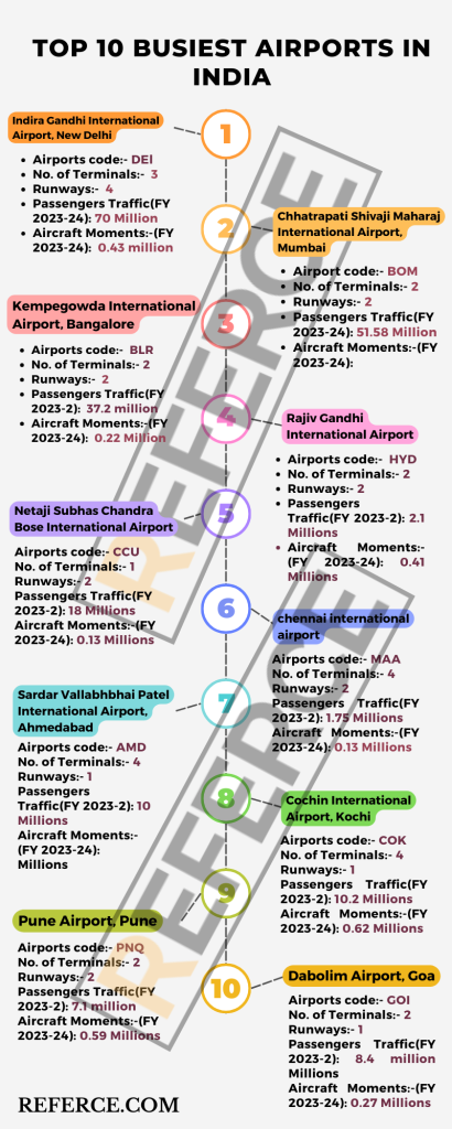 Top Busiest Airports in India 2024: Your Ultimate Travel Guide